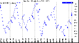 Milwaukee Weather Dew Point<br>Daily Low