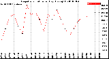 Milwaukee Weather Evapotranspiration<br>per Day (Ozs sq/ft)