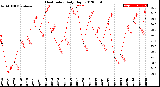 Milwaukee Weather Heat Index<br>Daily High