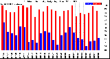 Milwaukee Weather Outdoor Humidity<br>Daily High/Low