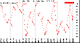 Milwaukee Weather Outdoor Humidity<br>Daily High