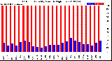 Milwaukee Weather Outdoor Humidity<br>Monthly High/Low