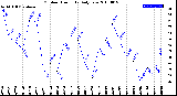 Milwaukee Weather Outdoor Humidity<br>Daily Low