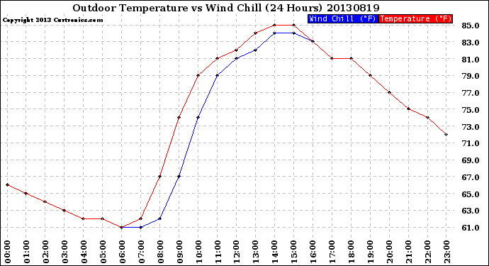 Milwaukee Weather Outdoor Temperature<br>vs Wind Chill<br>(24 Hours)