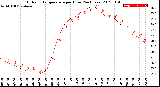 Milwaukee Weather Outdoor Temperature<br>per Hour<br>(24 Hours)