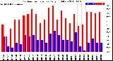 Milwaukee Weather Outdoor Temperature<br>Daily High/Low