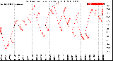 Milwaukee Weather Outdoor Temperature<br>Daily High