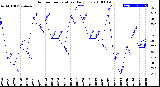 Milwaukee Weather Outdoor Temperature<br>Daily Low