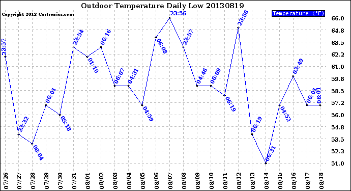 Milwaukee Weather Outdoor Temperature<br>Daily Low