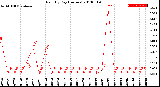 Milwaukee Weather Rain<br>By Day<br>(Inches)