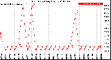 Milwaukee Weather Rain Rate<br>Daily High