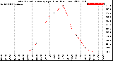 Milwaukee Weather Solar Radiation Average<br>per Hour<br>(24 Hours)