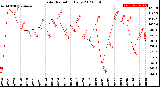 Milwaukee Weather Solar Radiation<br>Daily