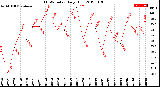 Milwaukee Weather THSW Index<br>Daily High