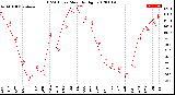 Milwaukee Weather THSW Index<br>Monthly High