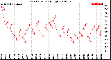 Milwaukee Weather Wind Speed<br>Daily High