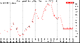 Milwaukee Weather Wind Speed<br>Hourly High<br>(24 Hours)