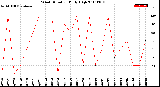 Milwaukee Weather Wind Direction<br>Daily High