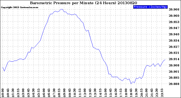 Milwaukee Weather Barometric Pressure<br>per Minute<br>(24 Hours)