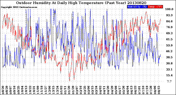 Milwaukee Weather Outdoor Humidity<br>At Daily High<br>Temperature<br>(Past Year)