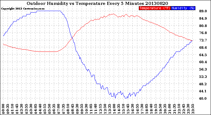 Milwaukee Weather Outdoor Humidity<br>vs Temperature<br>Every 5 Minutes