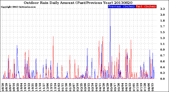 Milwaukee Weather Outdoor Rain<br>Daily Amount<br>(Past/Previous Year)