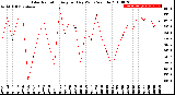 Milwaukee Weather Solar Radiation<br>Avg per Day W/m2/minute