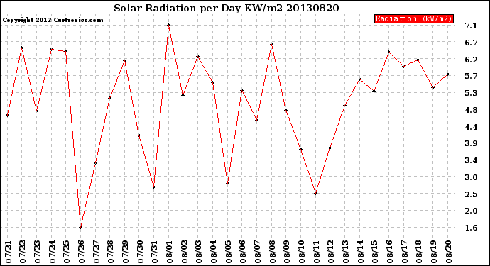 Milwaukee Weather Solar Radiation<br>per Day KW/m2