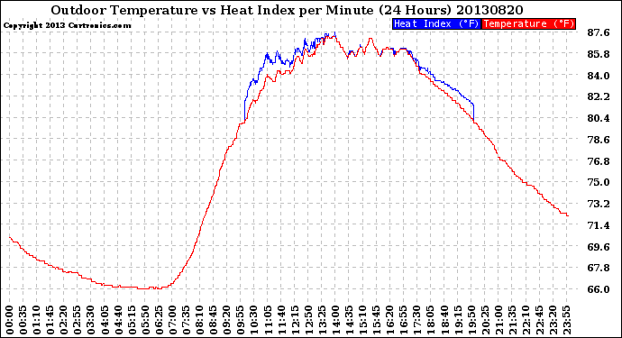 Milwaukee Weather Outdoor Temperature<br>vs Heat Index<br>per Minute<br>(24 Hours)