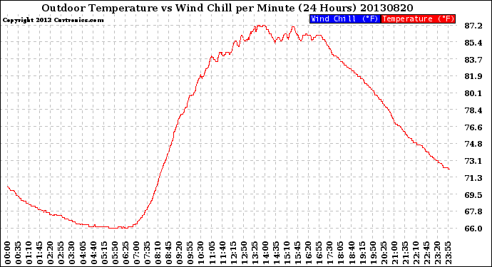 Milwaukee Weather Outdoor Temperature<br>vs Wind Chill<br>per Minute<br>(24 Hours)