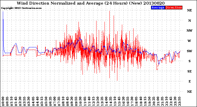 Milwaukee Weather Wind Direction<br>Normalized and Average<br>(24 Hours) (New)