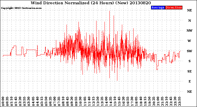 Milwaukee Weather Wind Direction<br>Normalized<br>(24 Hours) (New)