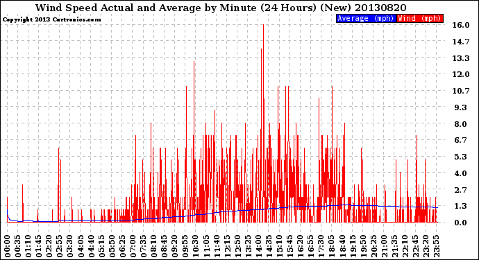 Milwaukee Weather Wind Speed<br>Actual and Average<br>by Minute<br>(24 Hours) (New)