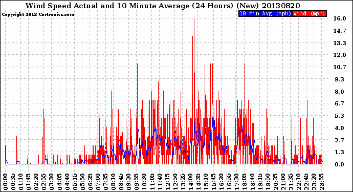 Milwaukee Weather Wind Speed<br>Actual and 10 Minute<br>Average<br>(24 Hours) (New)