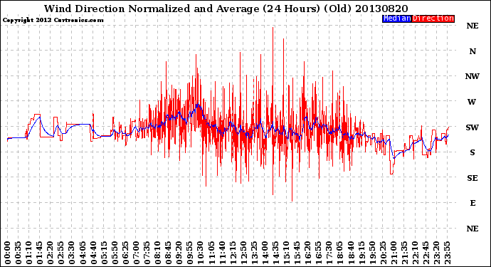 Milwaukee Weather Wind Direction<br>Normalized and Average<br>(24 Hours) (Old)