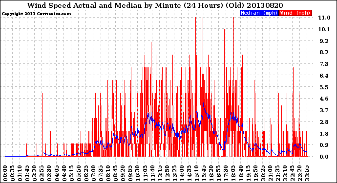 Milwaukee Weather Wind Speed<br>Actual and Median<br>by Minute<br>(24 Hours) (Old)