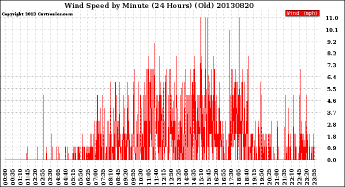 Milwaukee Weather Wind Speed<br>by Minute<br>(24 Hours) (Old)