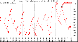 Milwaukee Weather Wind Speed<br>10 Minute Average<br>(4 Hours)