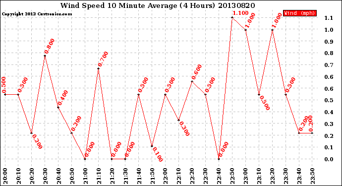 Milwaukee Weather Wind Speed<br>10 Minute Average<br>(4 Hours)