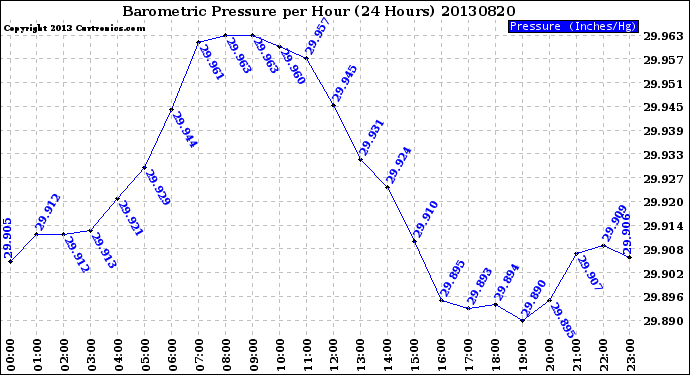 Milwaukee Weather Barometric Pressure<br>per Hour<br>(24 Hours)