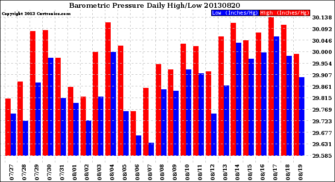 Milwaukee Weather Barometric Pressure<br>Daily High/Low