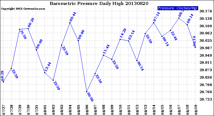 Milwaukee Weather Barometric Pressure<br>Daily High