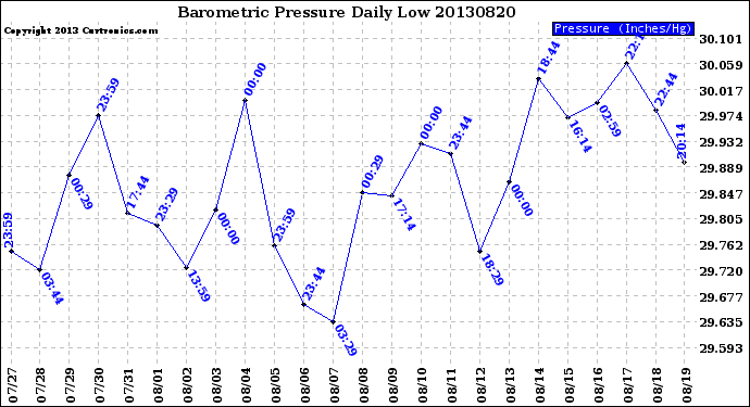 Milwaukee Weather Barometric Pressure<br>Daily Low