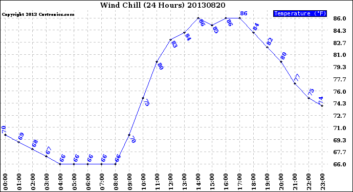 Milwaukee Weather Wind Chill<br>(24 Hours)