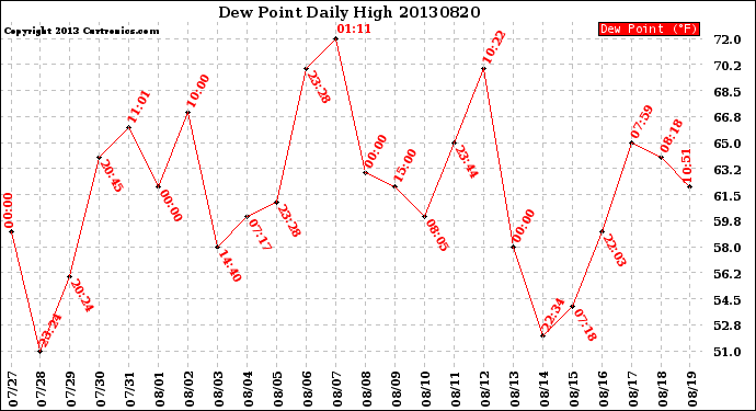 Milwaukee Weather Dew Point<br>Daily High