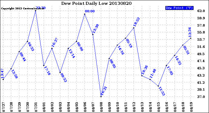 Milwaukee Weather Dew Point<br>Daily Low