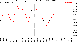 Milwaukee Weather Evapotranspiration<br>per Day (Inches)