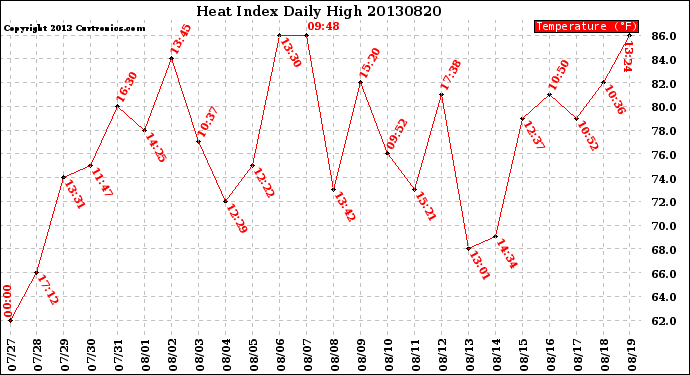 Milwaukee Weather Heat Index<br>Daily High