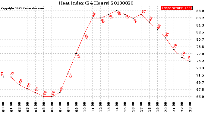 Milwaukee Weather Heat Index<br>(24 Hours)