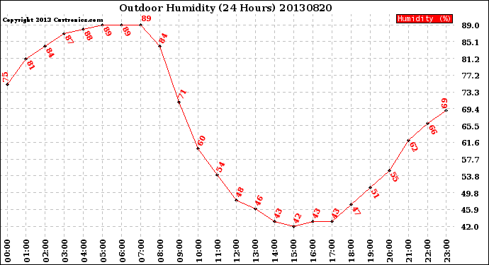 Milwaukee Weather Outdoor Humidity<br>(24 Hours)